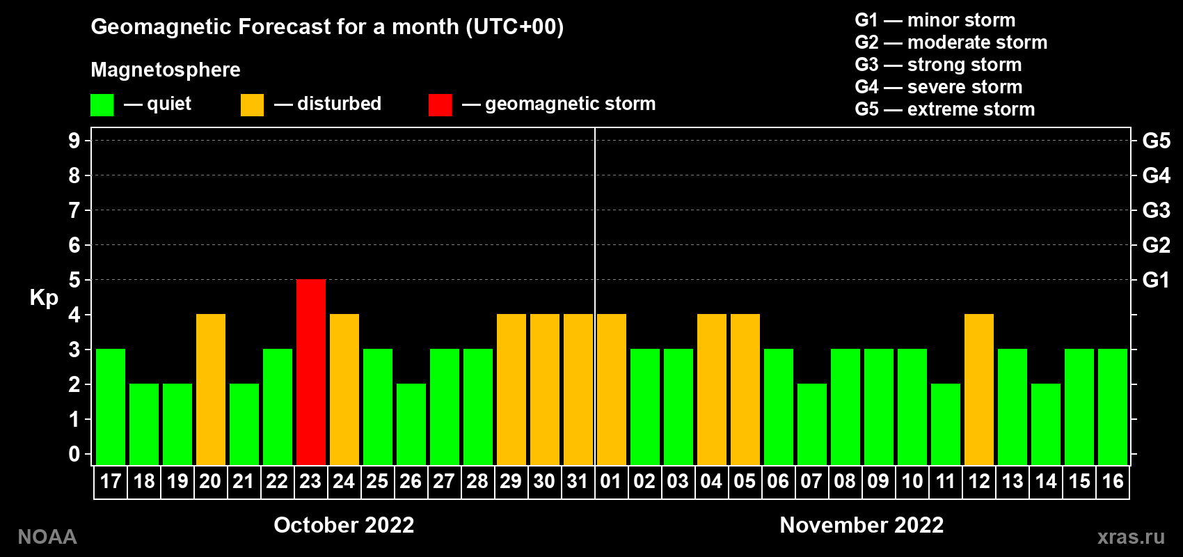 Geomagnetic index Kp forecast for the next month