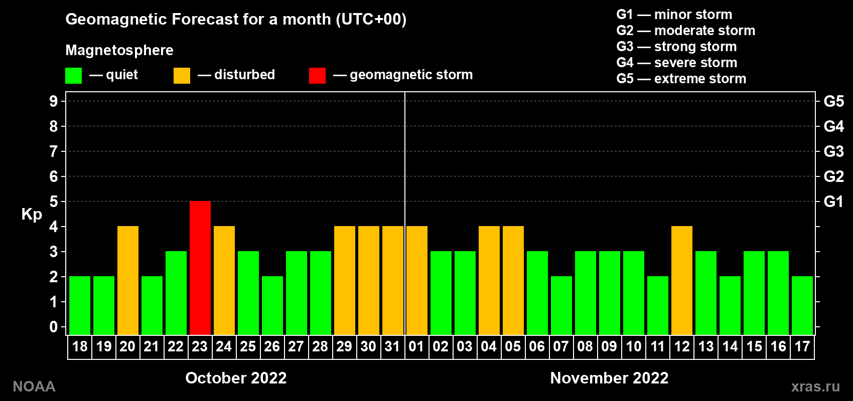 Geomagnetic index Kp forecast for the next month
