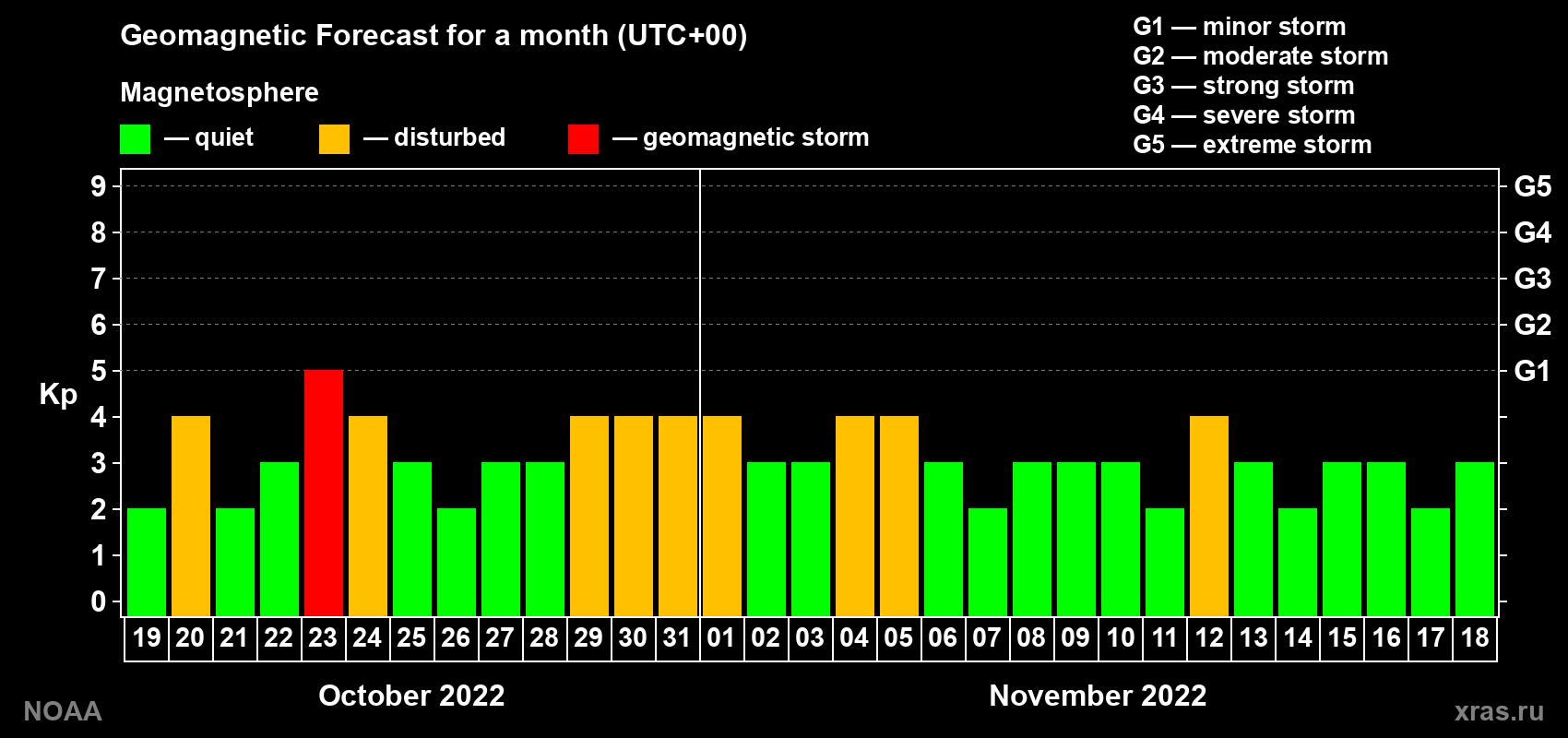 Geomagnetic index Kp forecast for the next month
