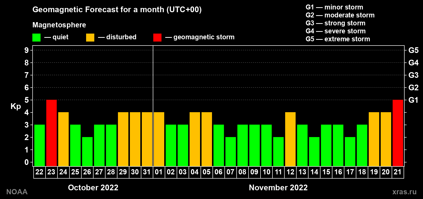 Geomagnetic index Kp forecast for the next month