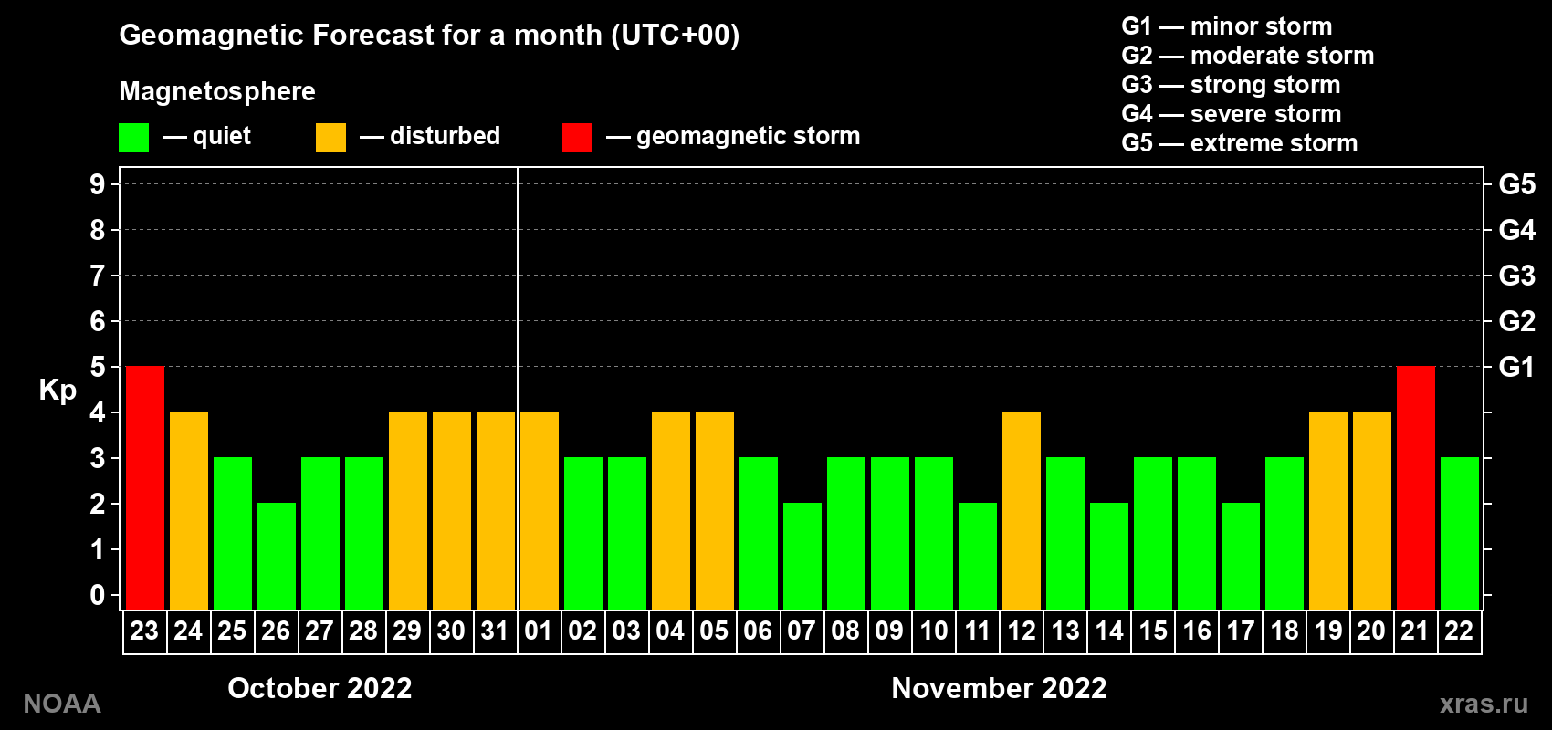 Geomagnetic index Kp forecast for the next month