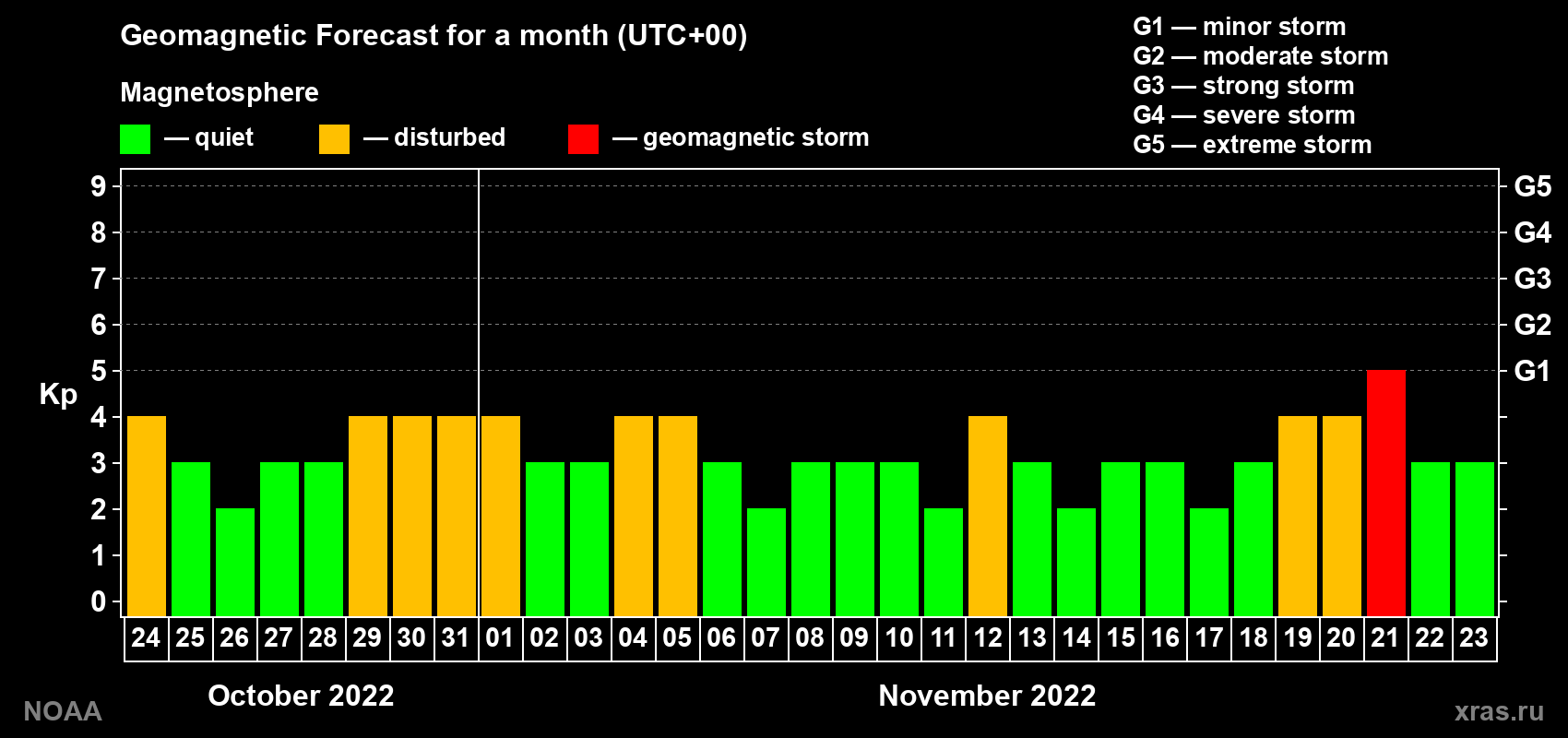 Geomagnetic index Kp forecast for the next month