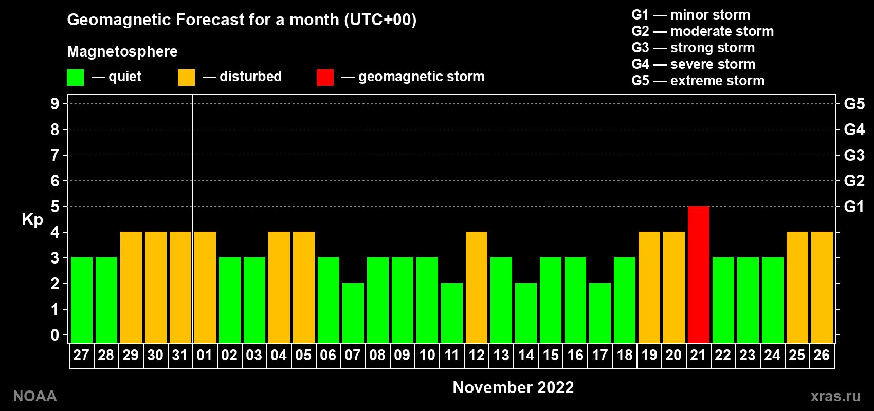 Geomagnetic index Kp forecast for the next month