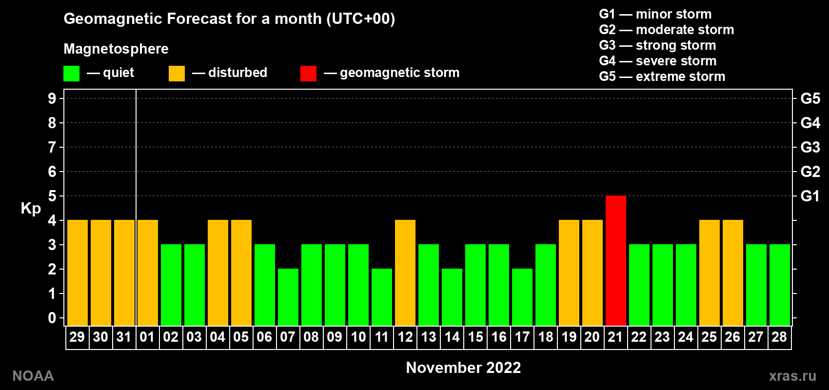 Geomagnetic index Kp forecast for the next month