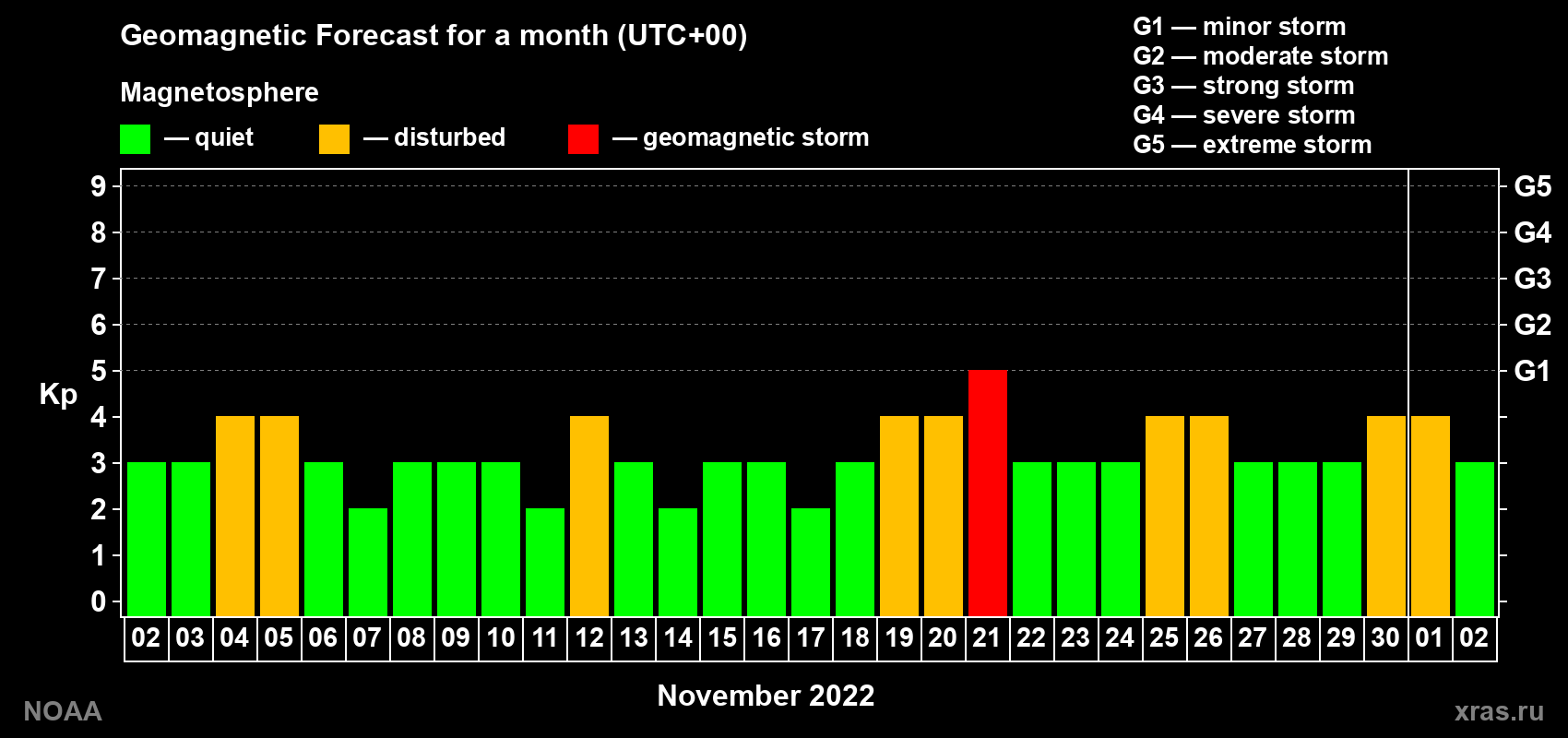 Geomagnetic index Kp forecast for the next month
