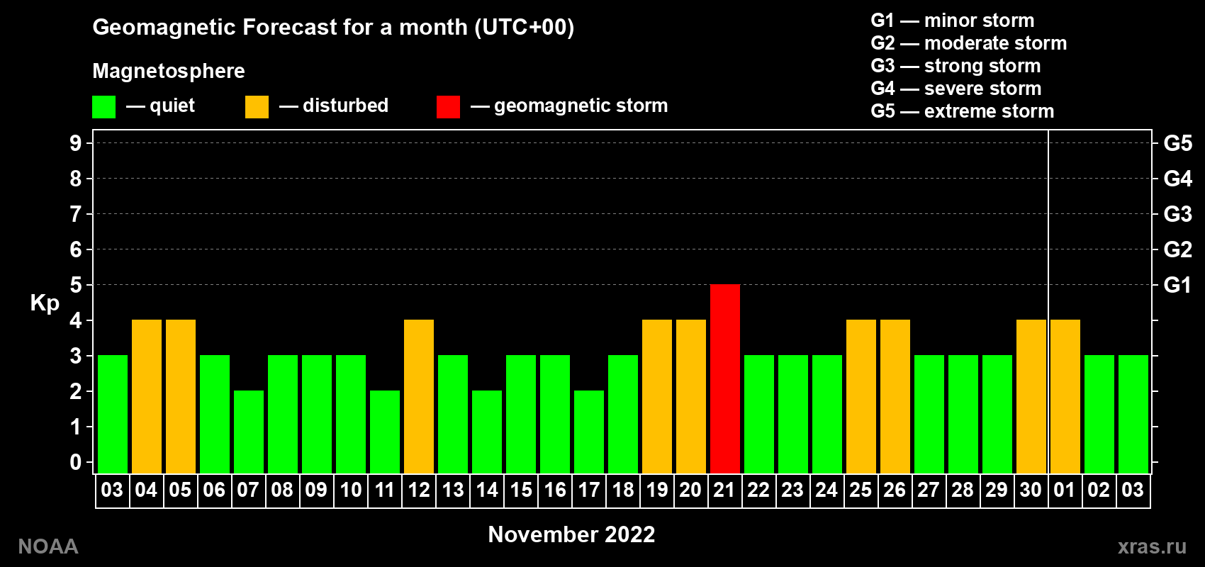Geomagnetic index Kp forecast for the next month