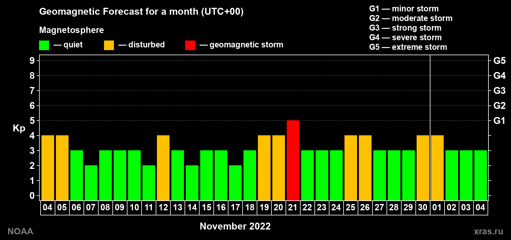 Geomagnetic index Kp forecast for the next month
