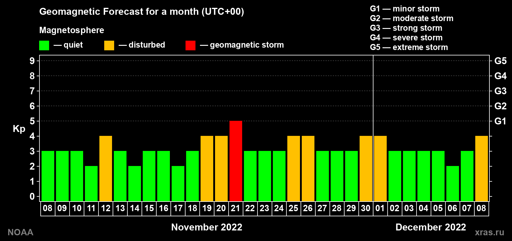 Geomagnetic index Kp forecast for the next month