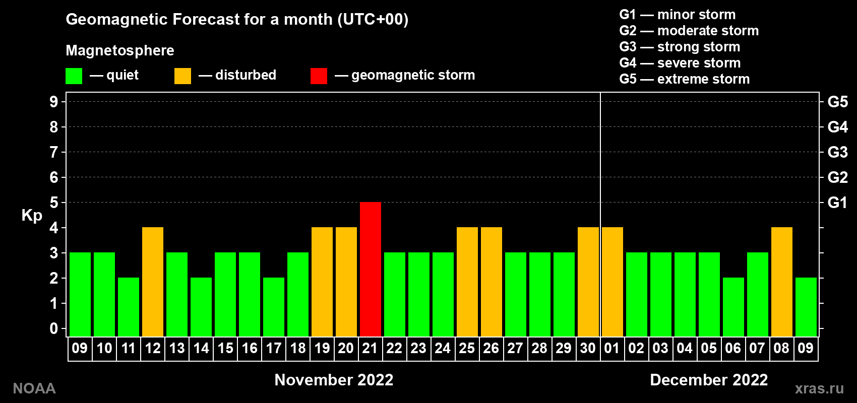 Geomagnetic index Kp forecast for the next month