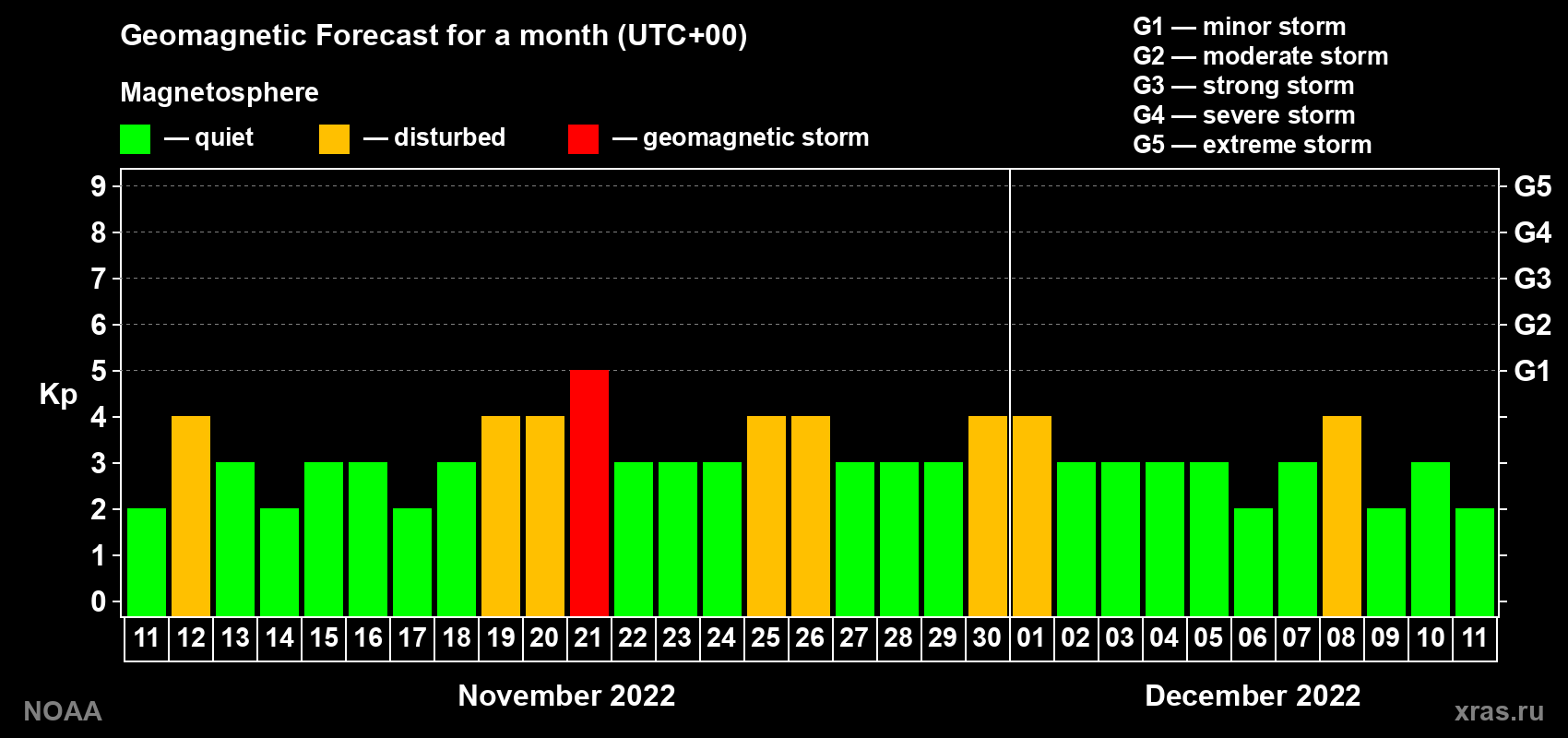 Geomagnetic index Kp forecast for the next month