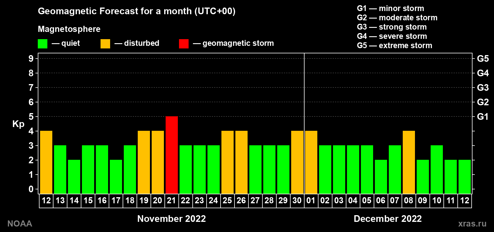 Geomagnetic index Kp forecast for the next month