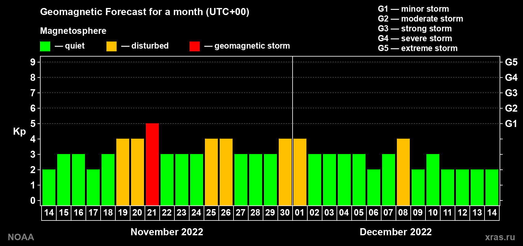Geomagnetic index Kp forecast for the next month