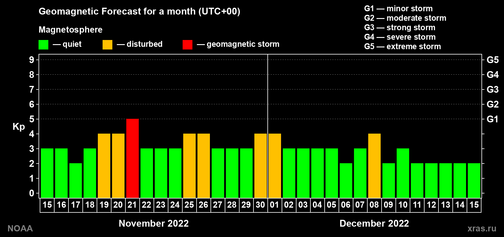 Geomagnetic index Kp forecast for the next month