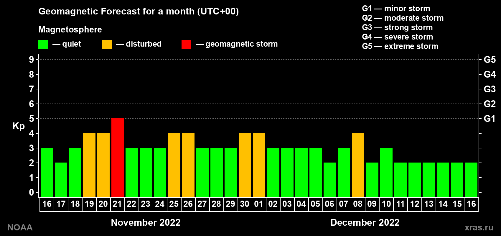 Geomagnetic index Kp forecast for the next month