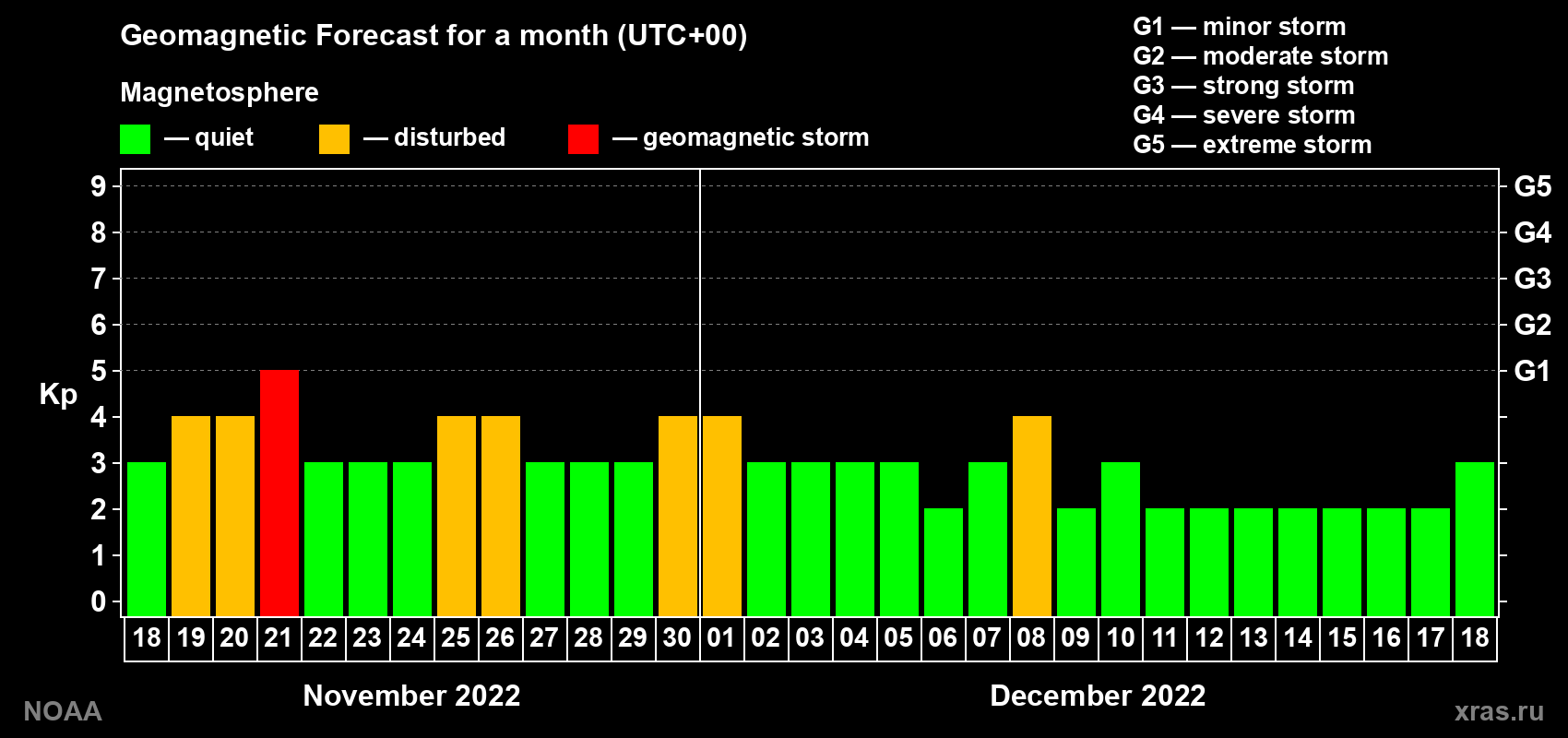 Geomagnetic index Kp forecast for the next month