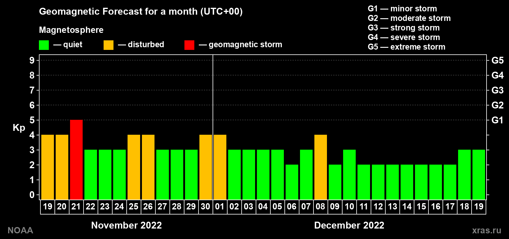 Geomagnetic index Kp forecast for the next month