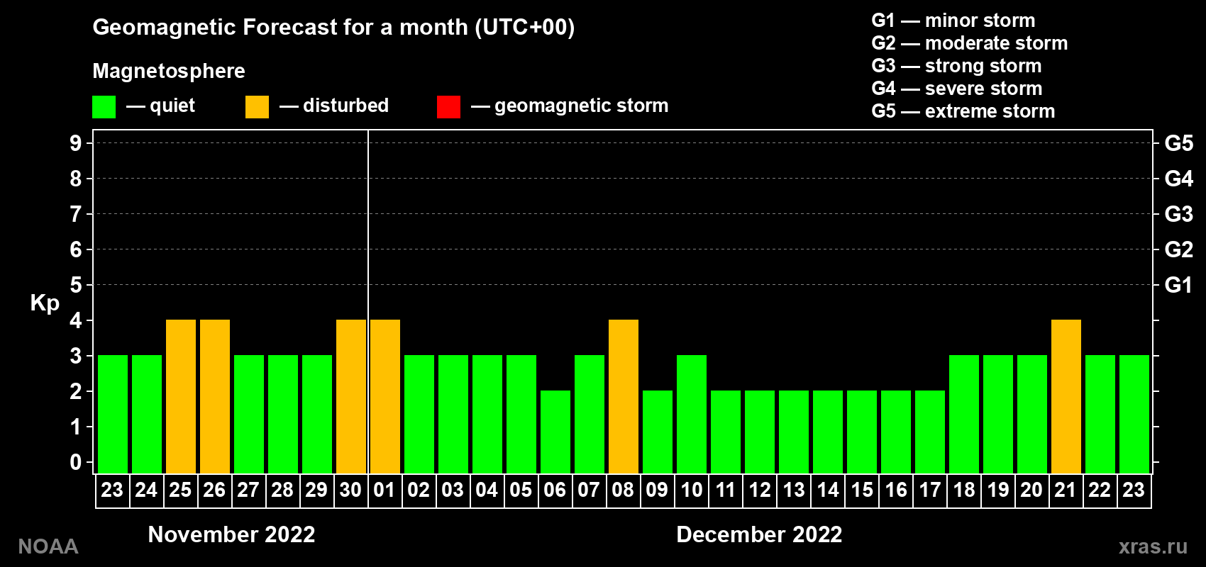 Geomagnetic index Kp forecast for the next month