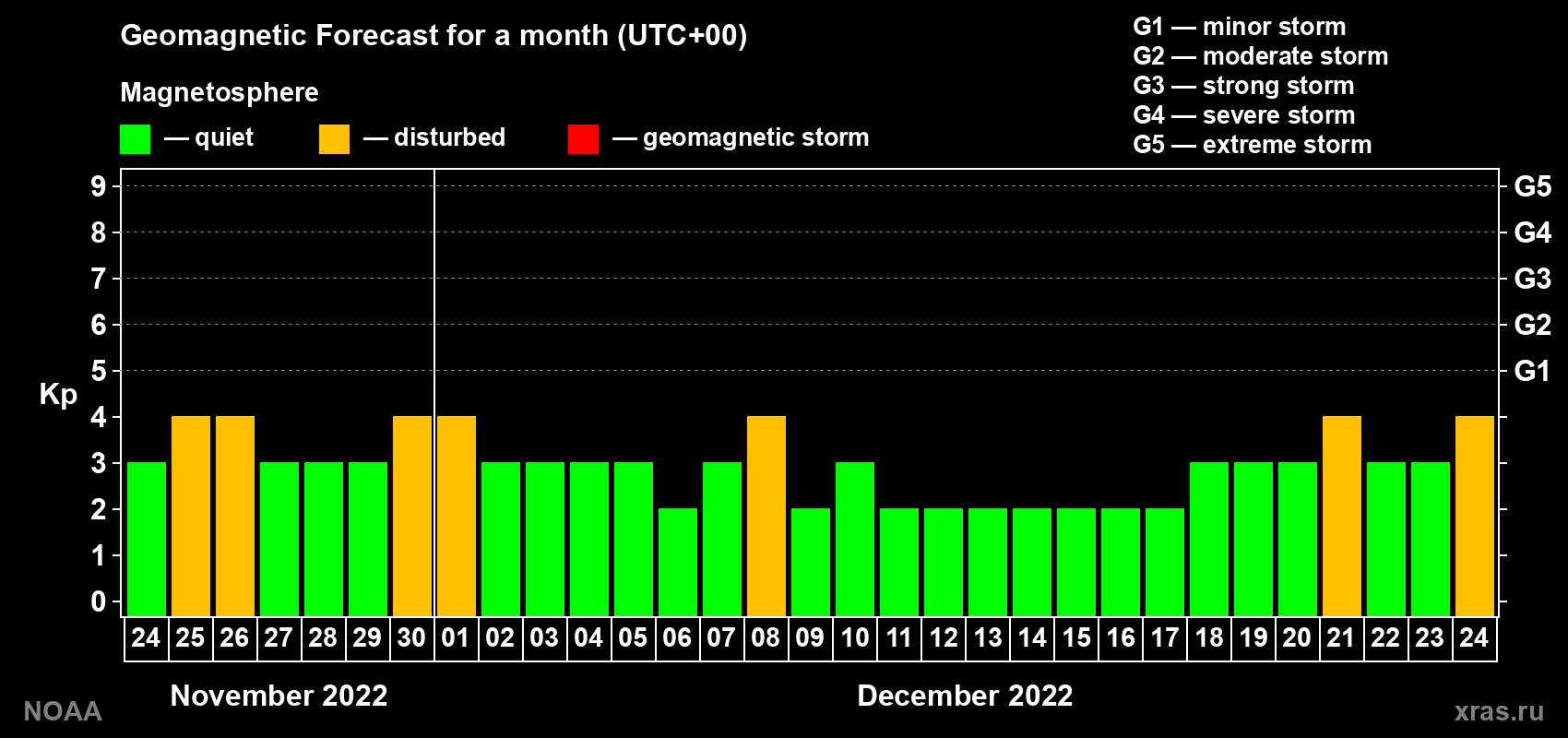 Geomagnetic index Kp forecast for the next month