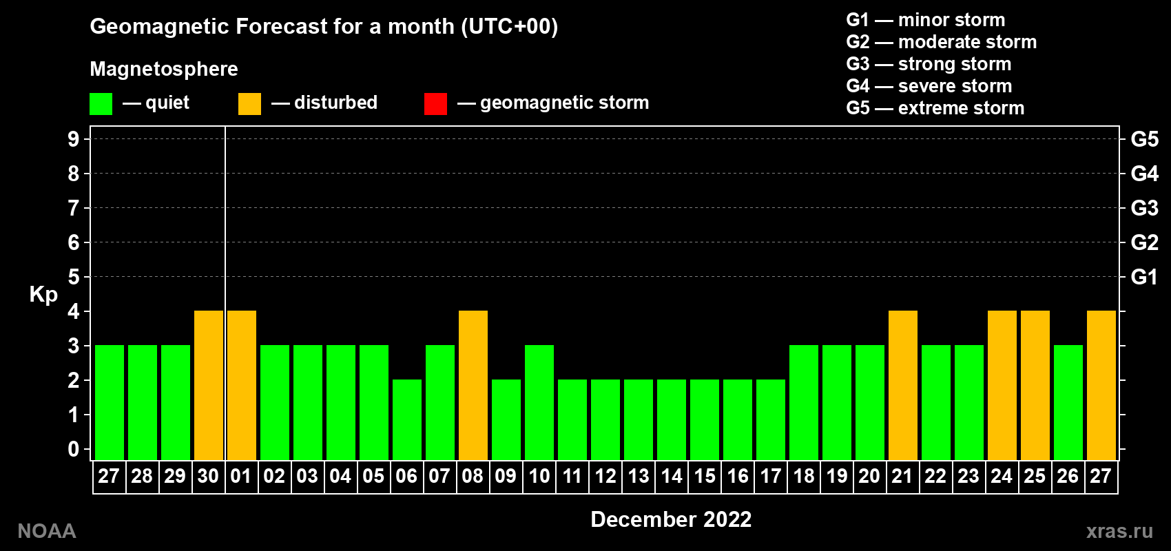 Geomagnetic index Kp forecast for the next month