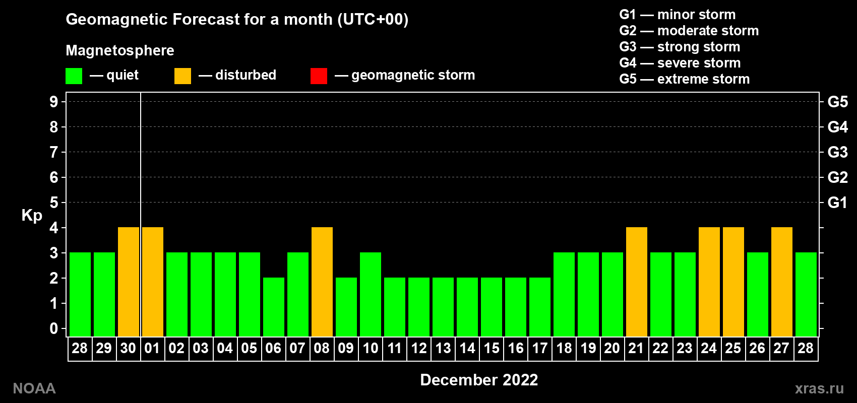 Geomagnetic index Kp forecast for the next month