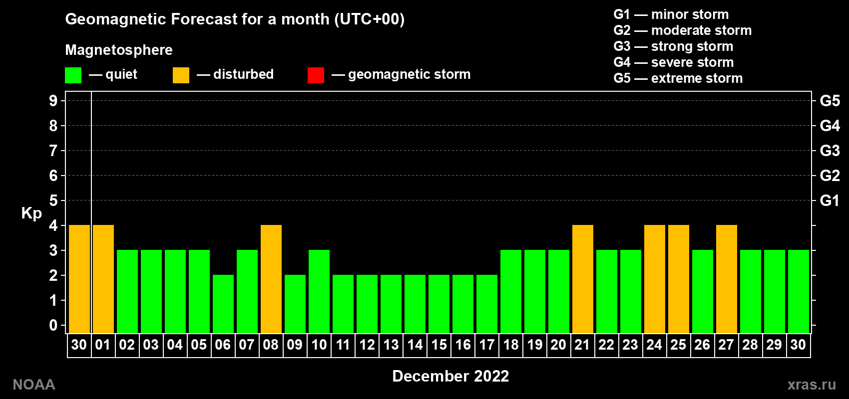 Geomagnetic index Kp forecast for the next month