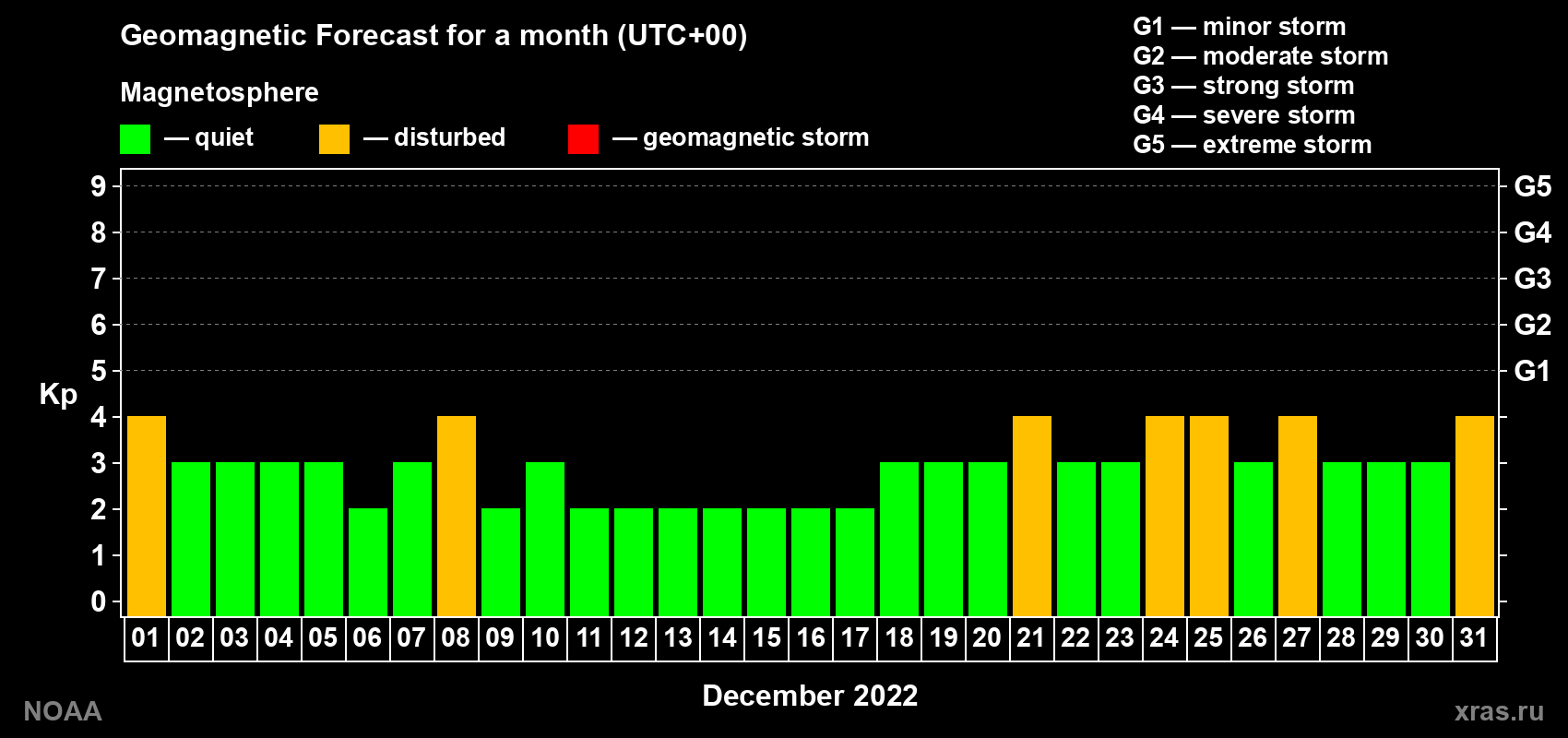 Geomagnetic index Kp forecast for the next month