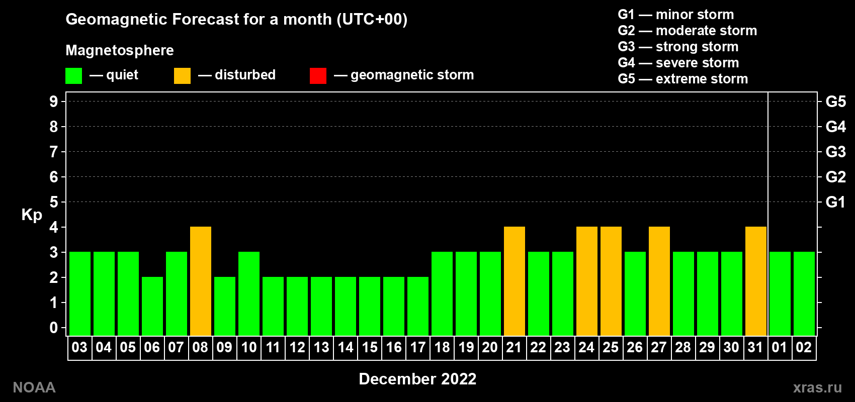Geomagnetic index Kp forecast for the next month