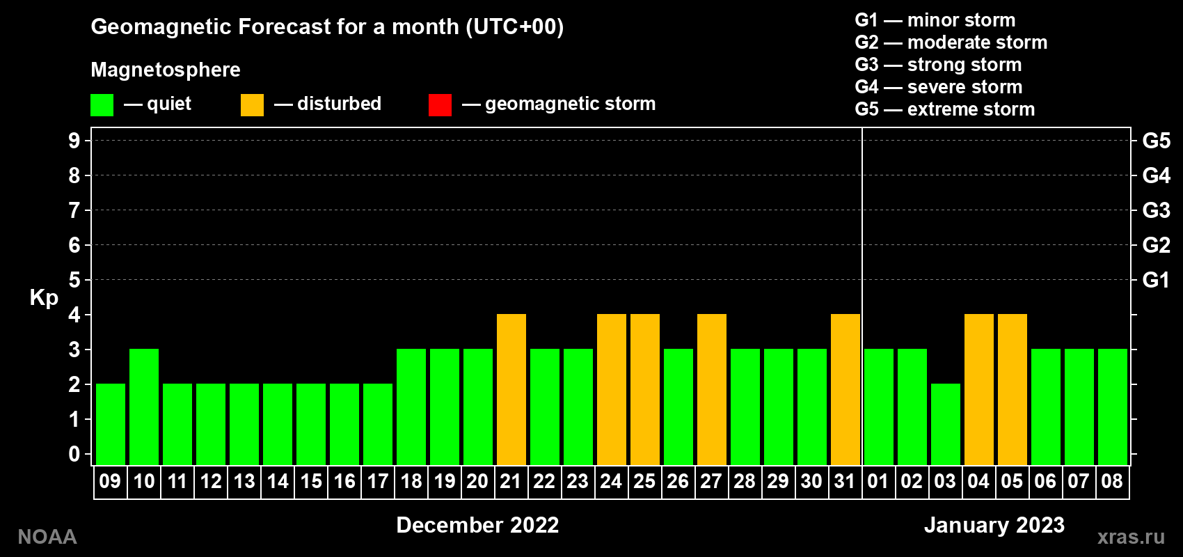Geomagnetic index Kp forecast for the next month