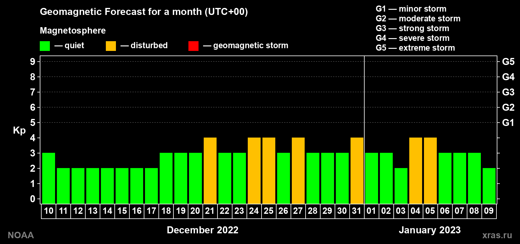 Geomagnetic index Kp forecast for the next month