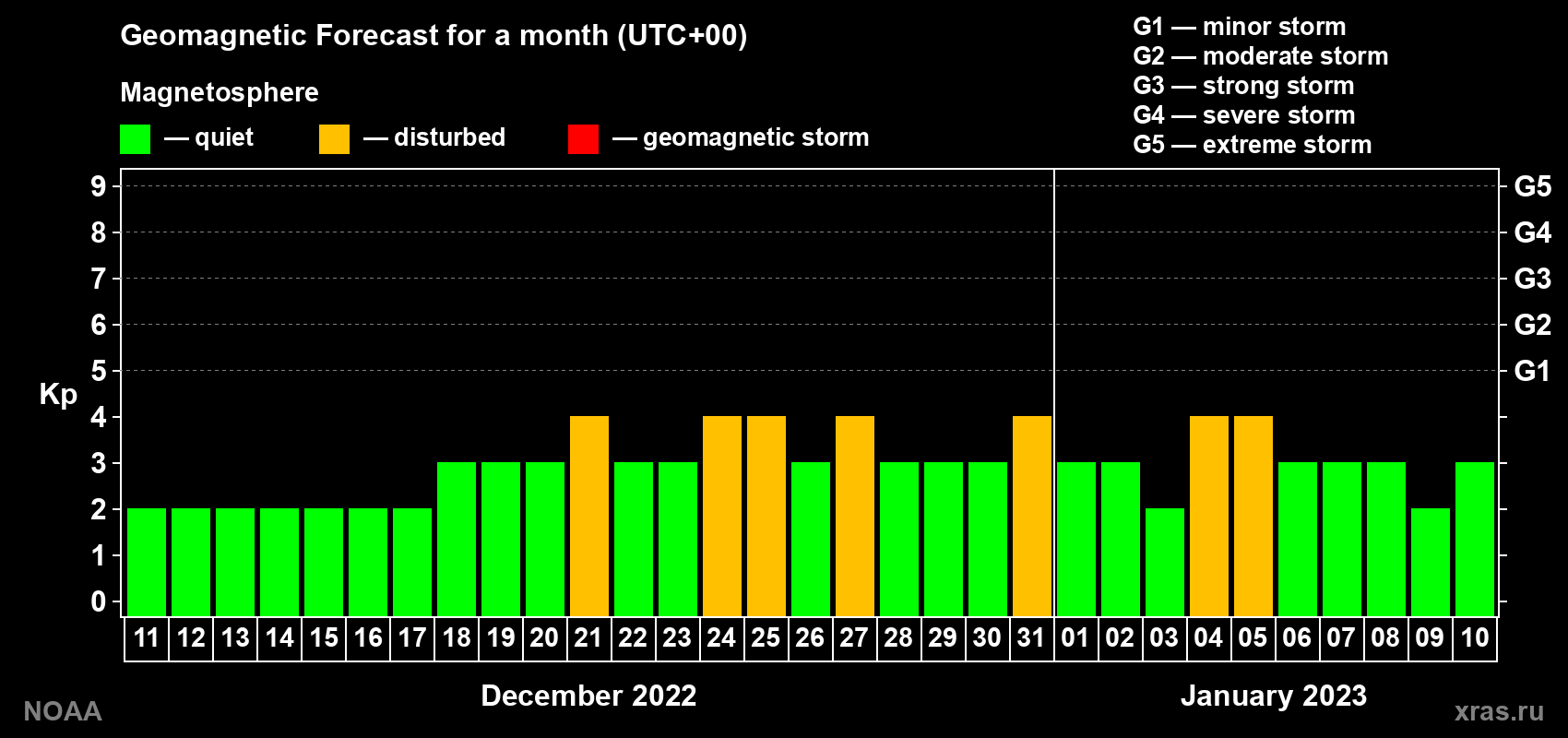 Geomagnetic index Kp forecast for the next month