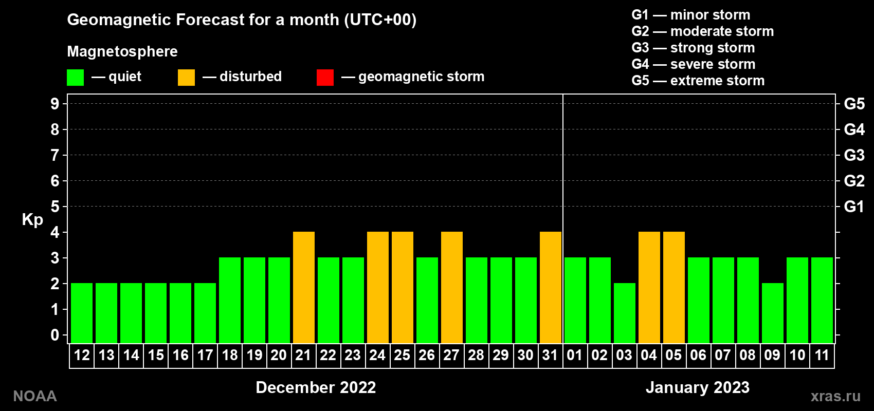 Geomagnetic index Kp forecast for the next month
