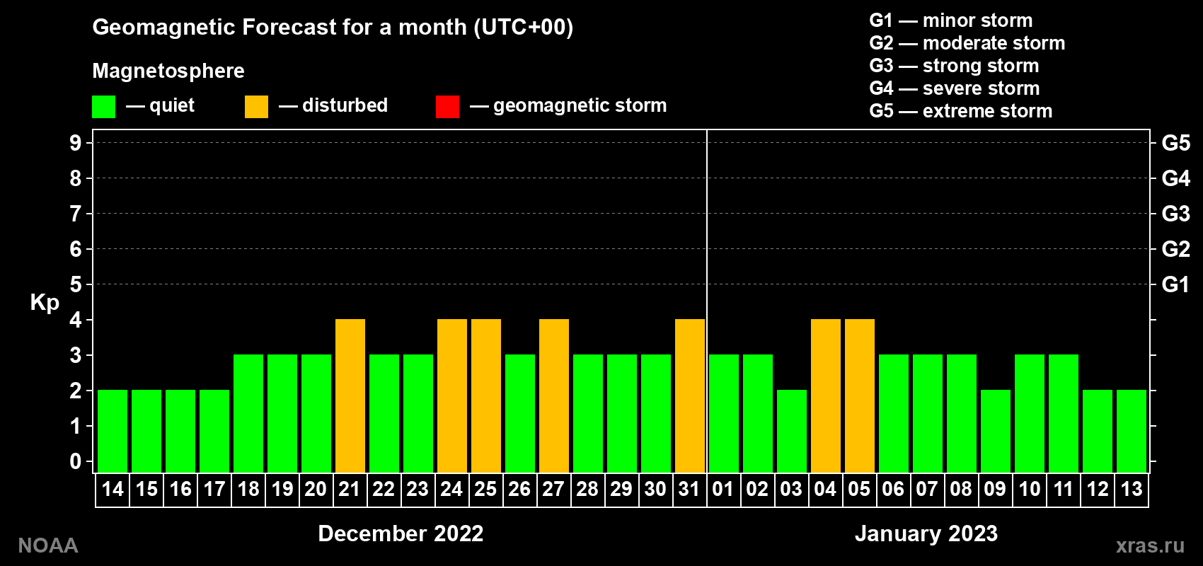 Geomagnetic index Kp forecast for the next month