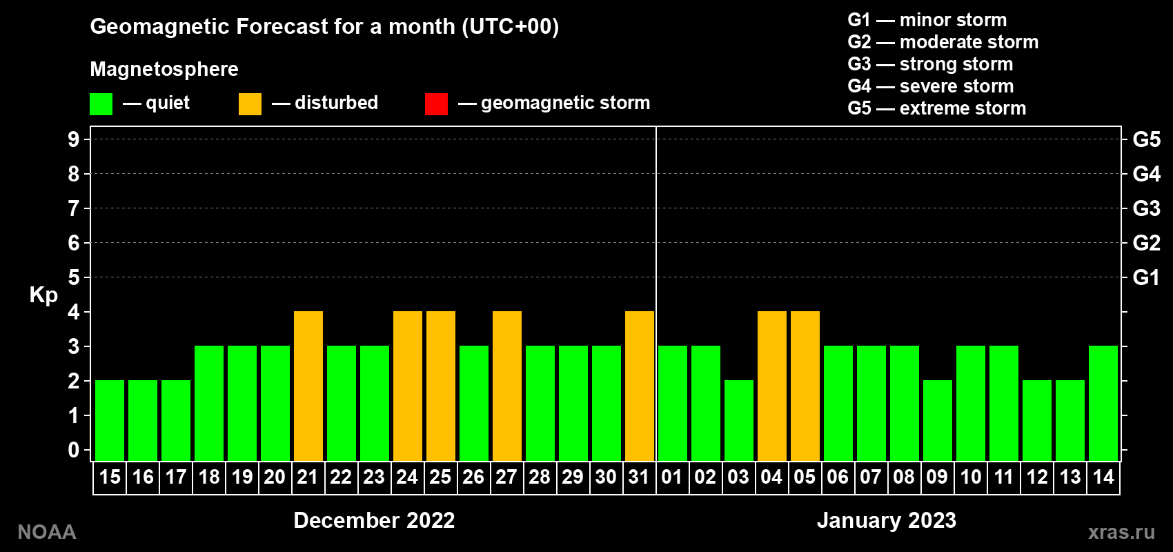 Geomagnetic index Kp forecast for the next month