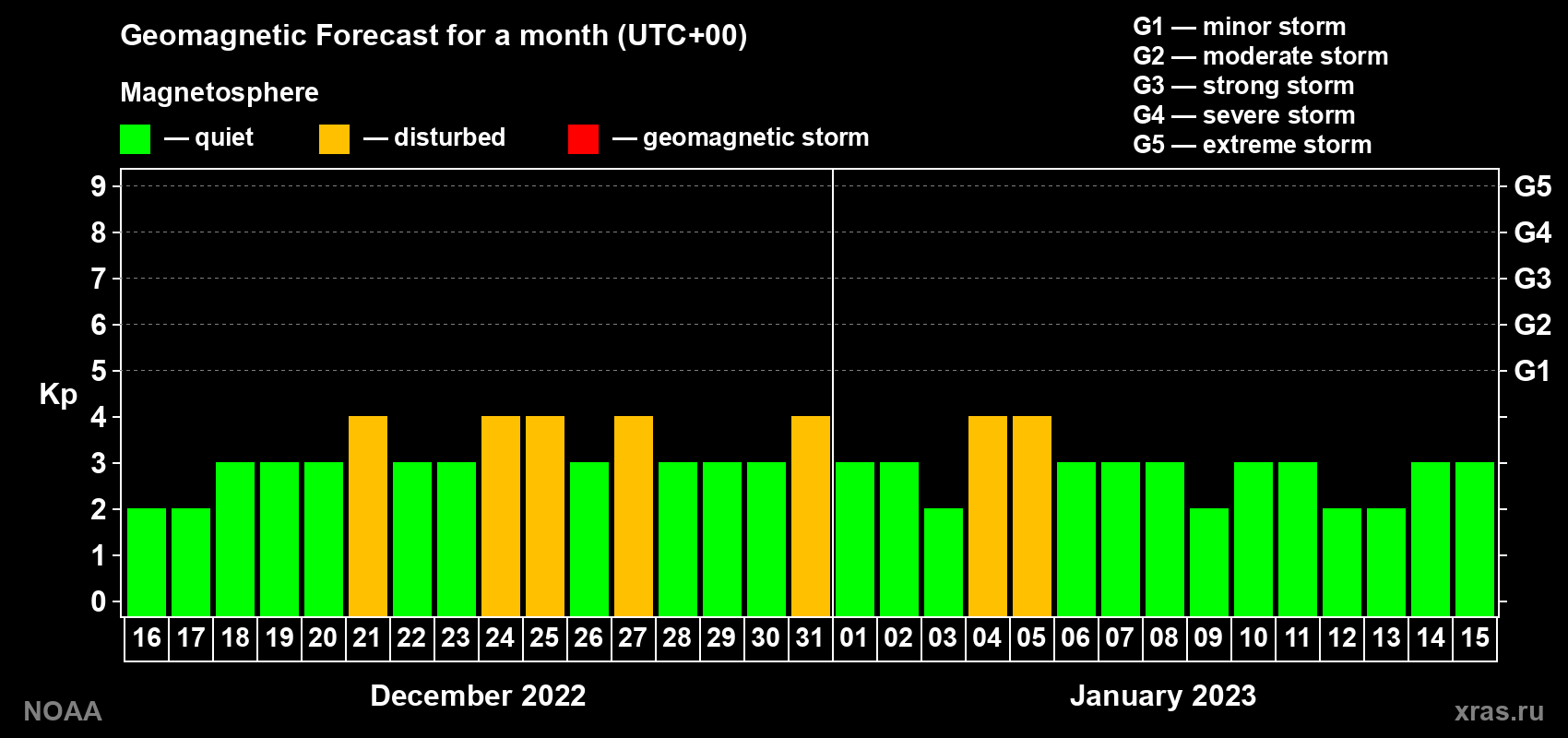 Geomagnetic index Kp forecast for the next month
