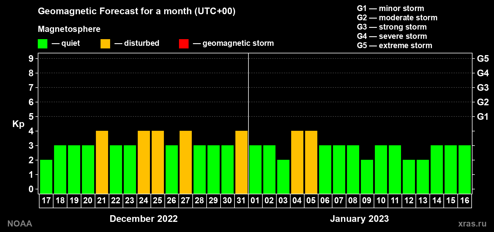 Geomagnetic index Kp forecast for the next month