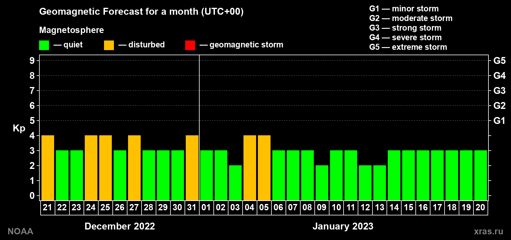 Geomagnetic index Kp forecast for the next month