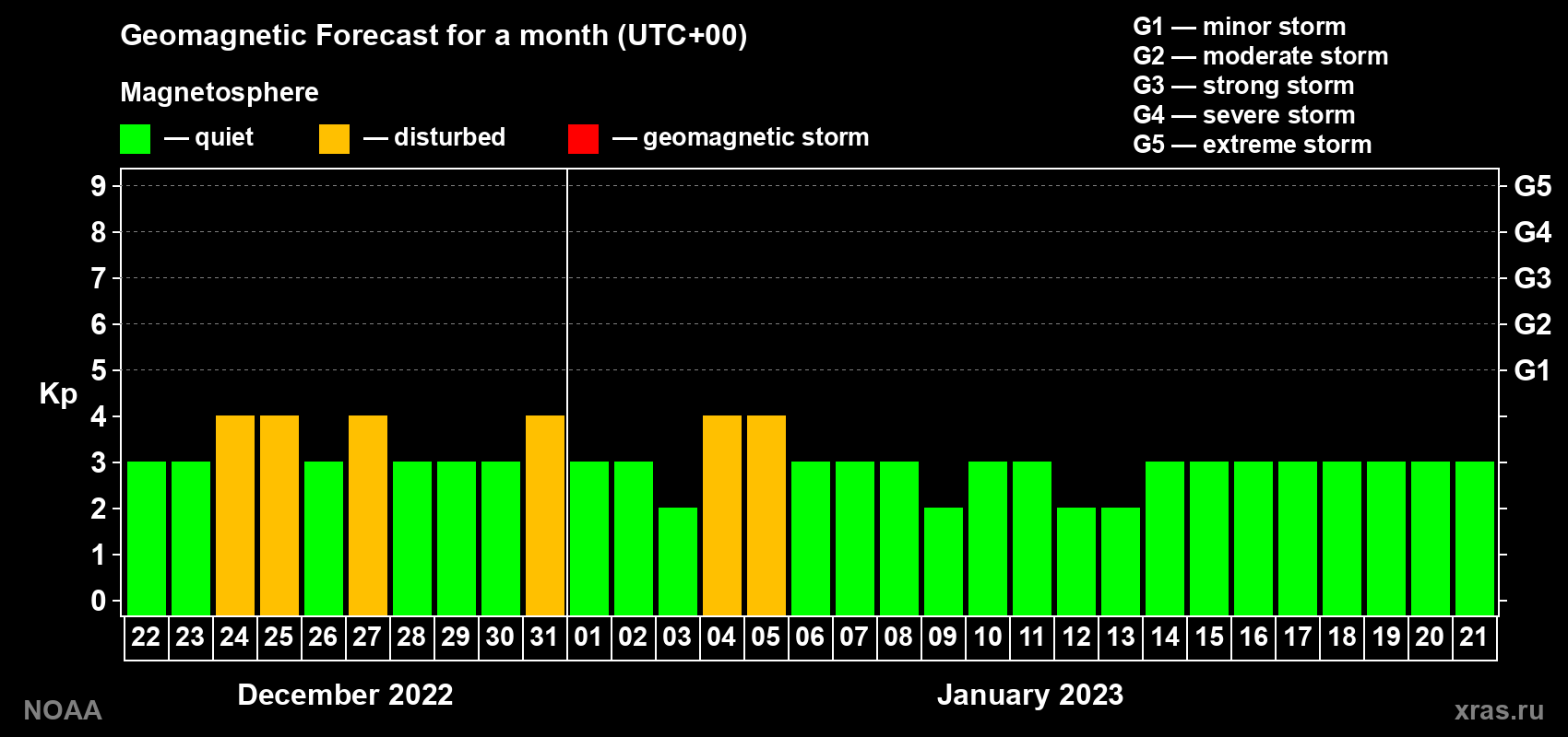 Geomagnetic index Kp forecast for the next month