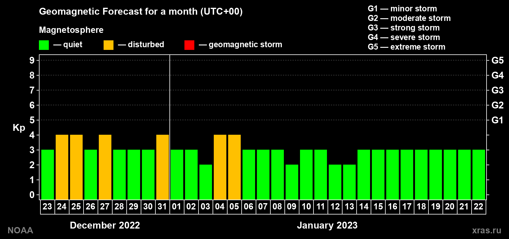 Geomagnetic index Kp forecast for the next month