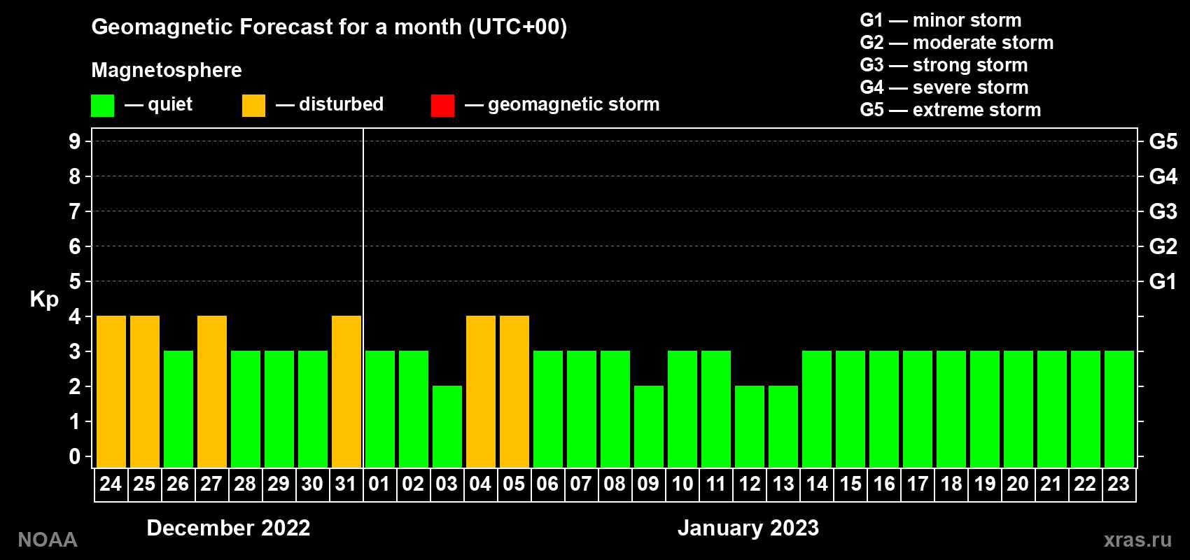 Geomagnetic index Kp forecast for the next month