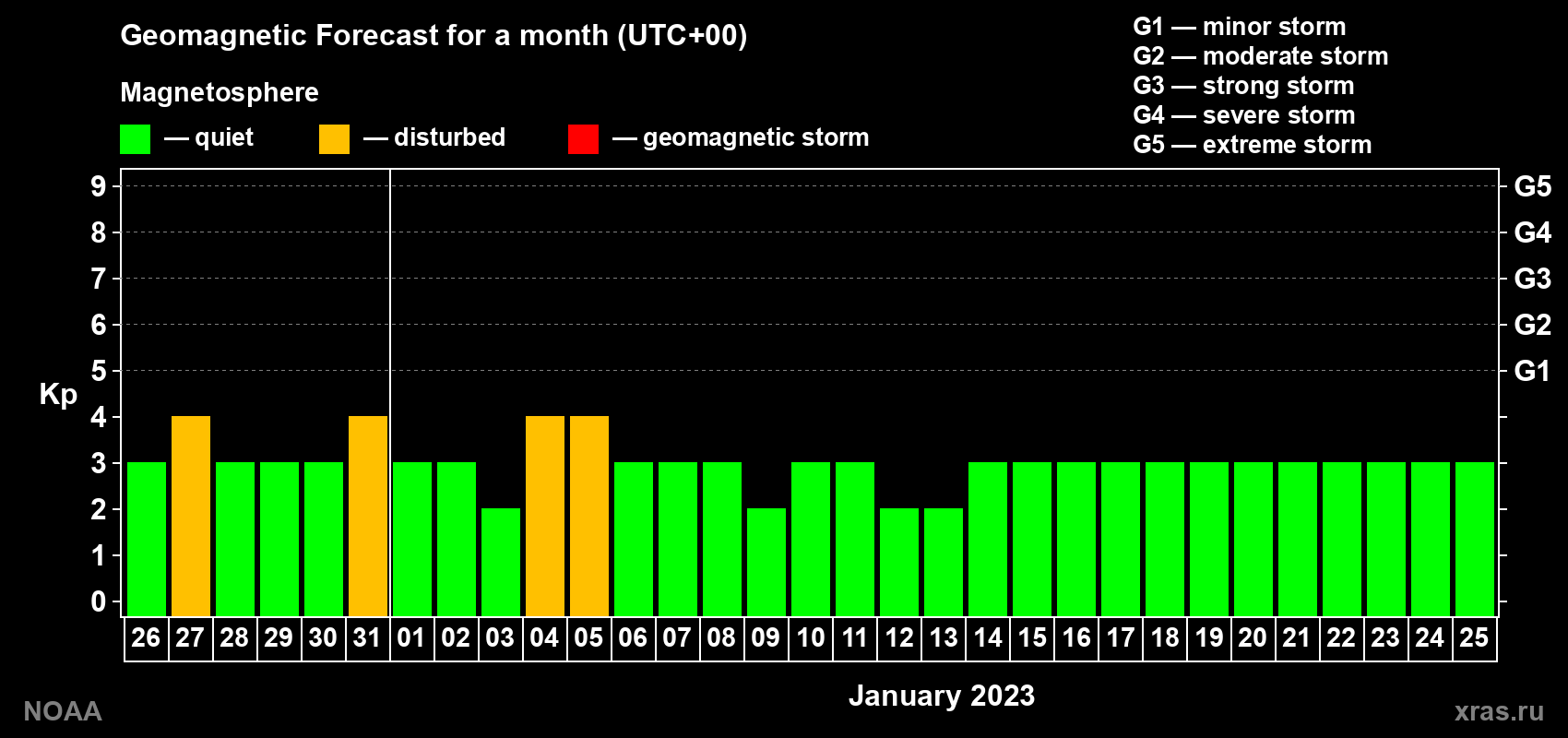 Geomagnetic index Kp forecast for the next month