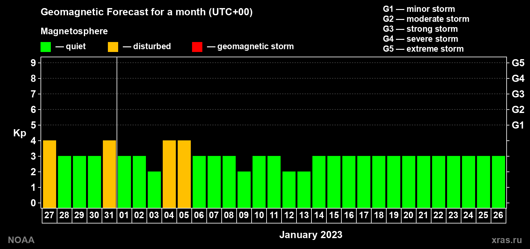 Geomagnetic index Kp forecast for the next month