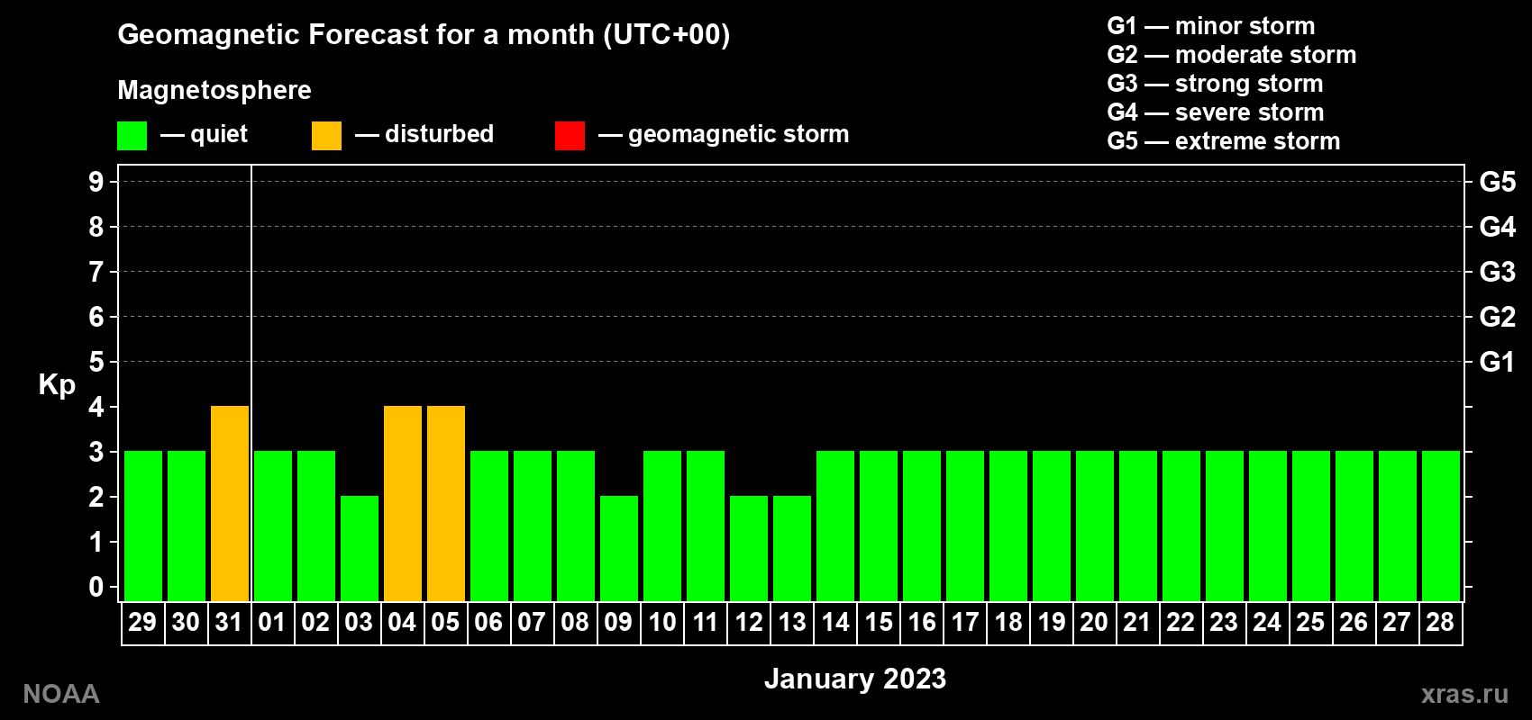 Geomagnetic index Kp forecast for the next month