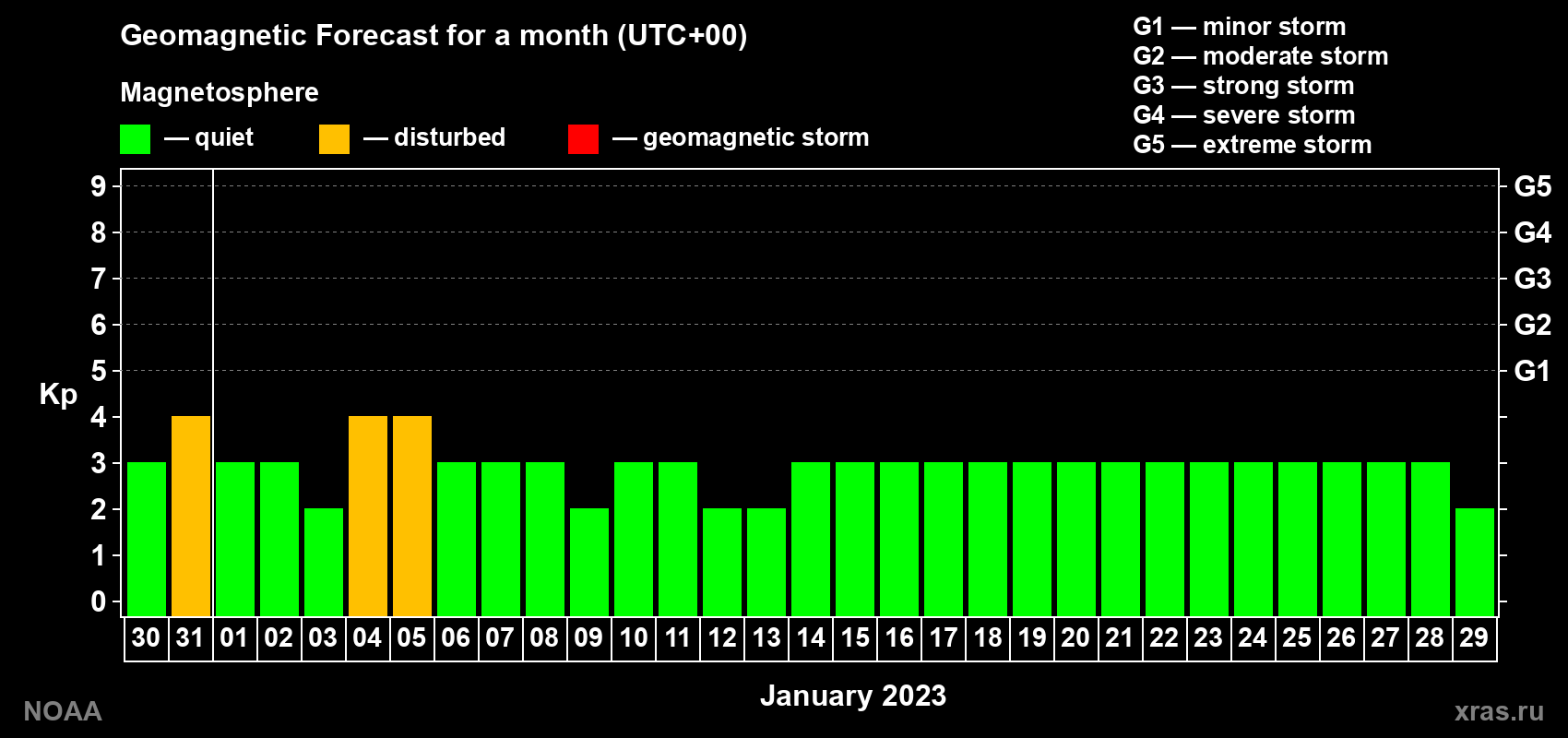 Geomagnetic index Kp forecast for the next month