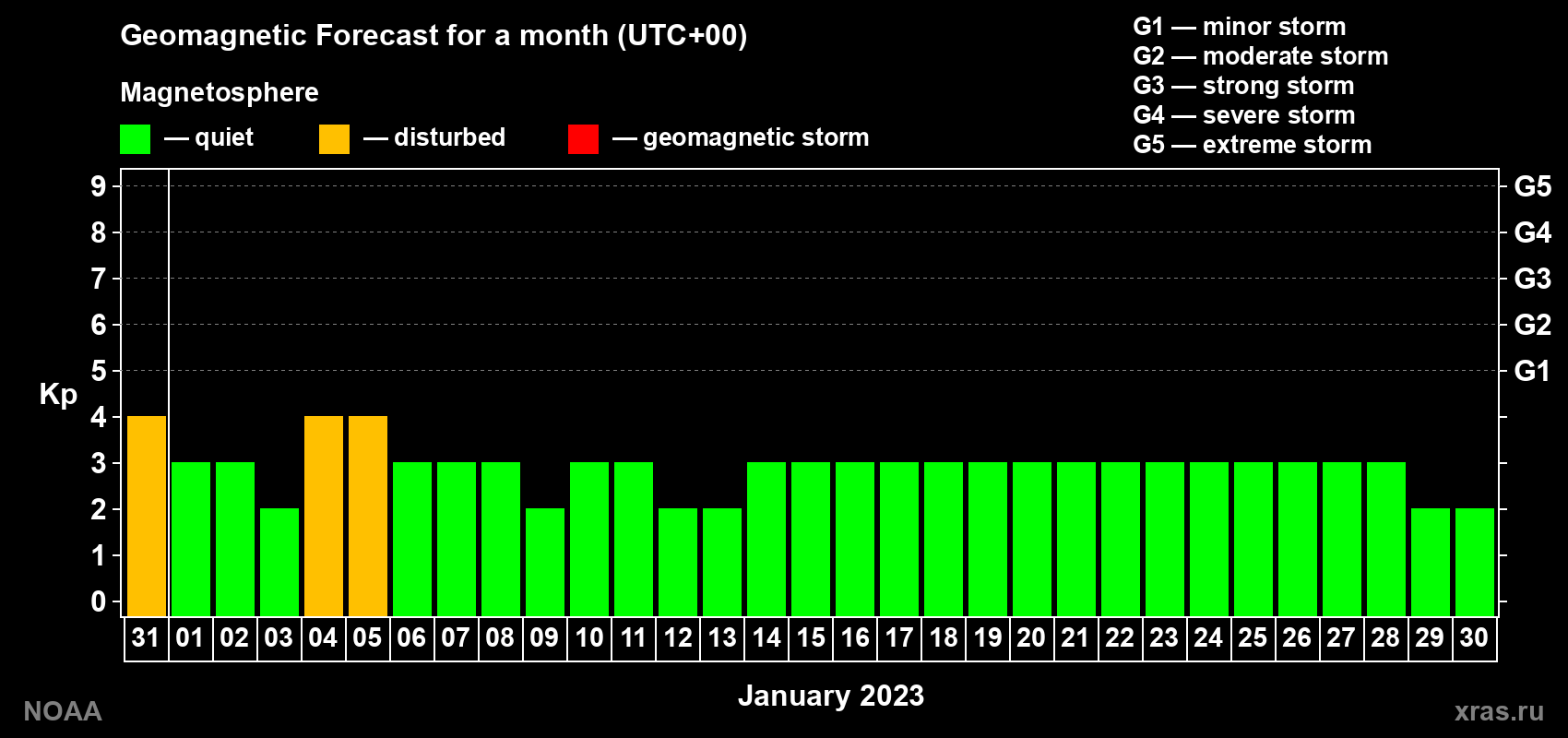 Geomagnetic index Kp forecast for the next month