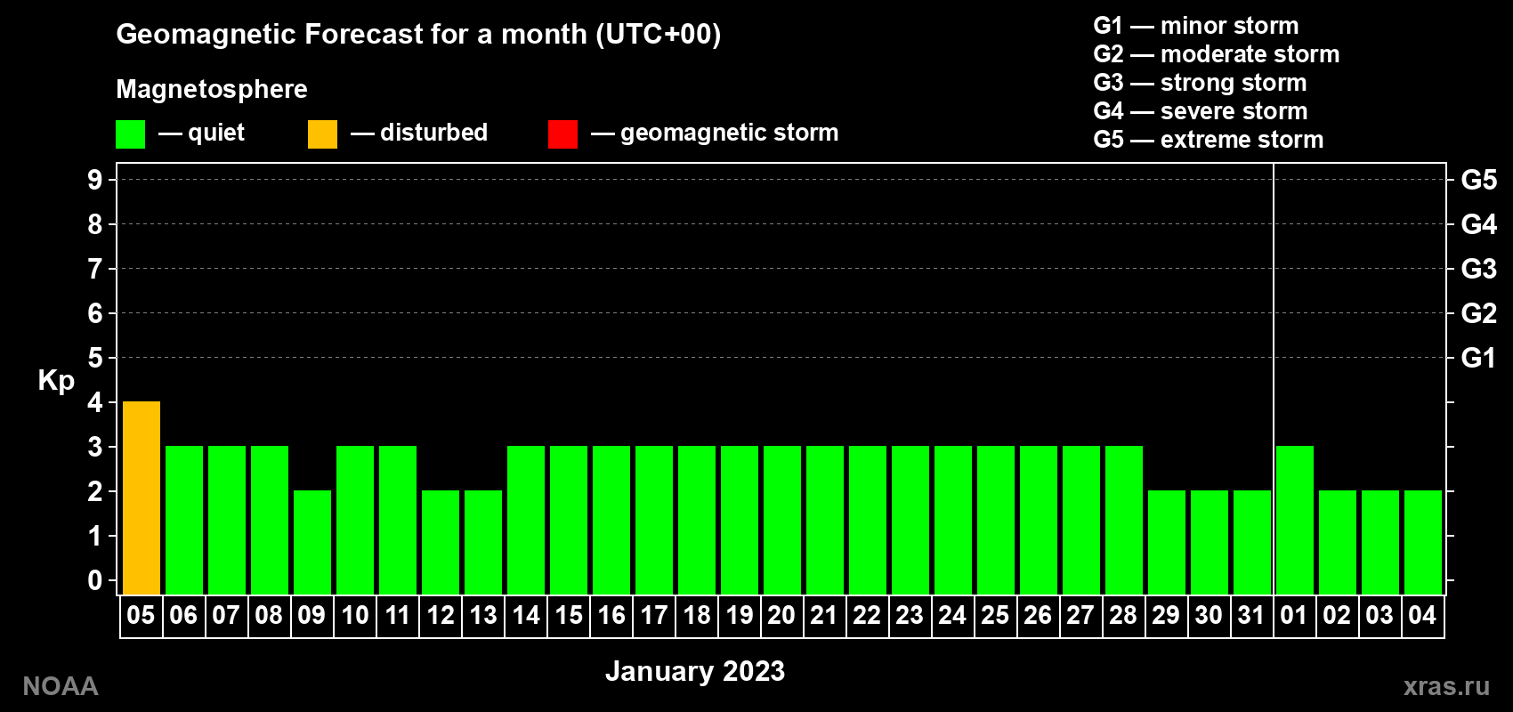 Geomagnetic index Kp forecast for the next month