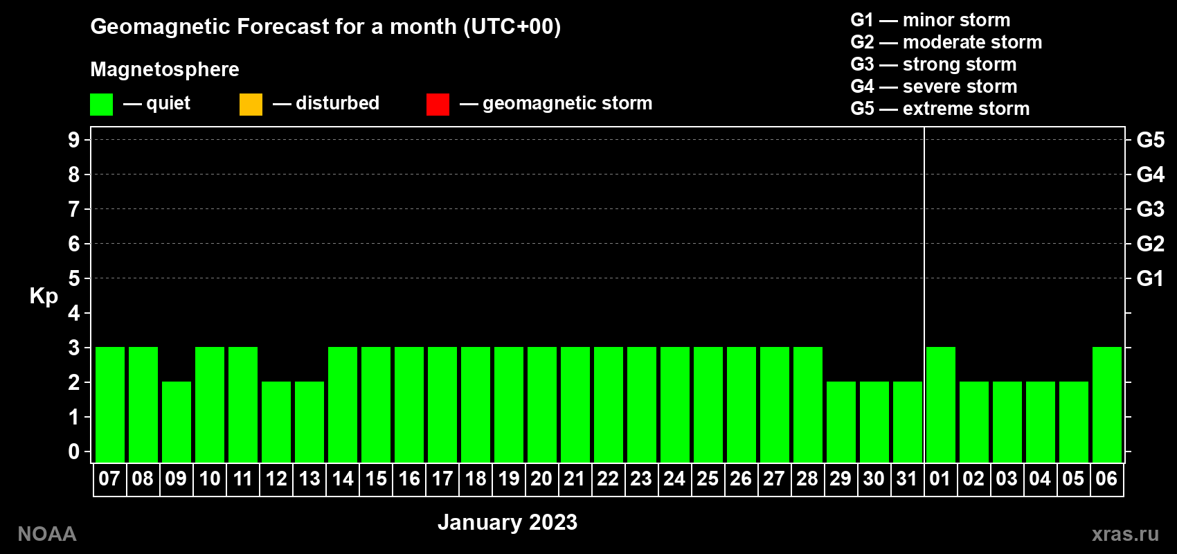 Geomagnetic index Kp forecast for the next month