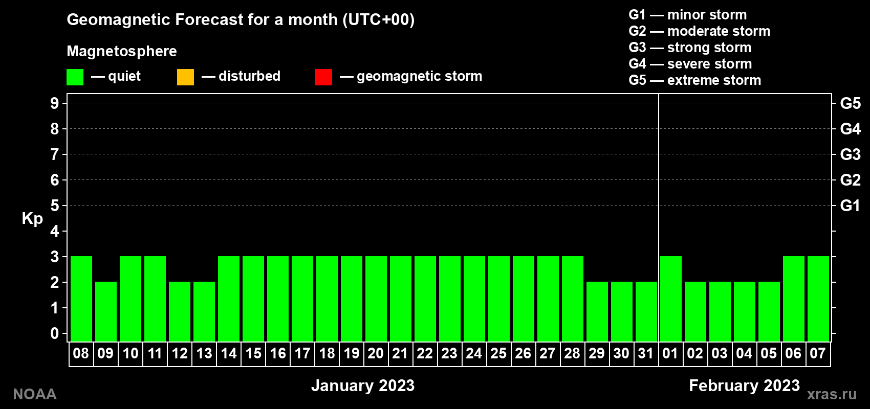 Geomagnetic index Kp forecast for the next month