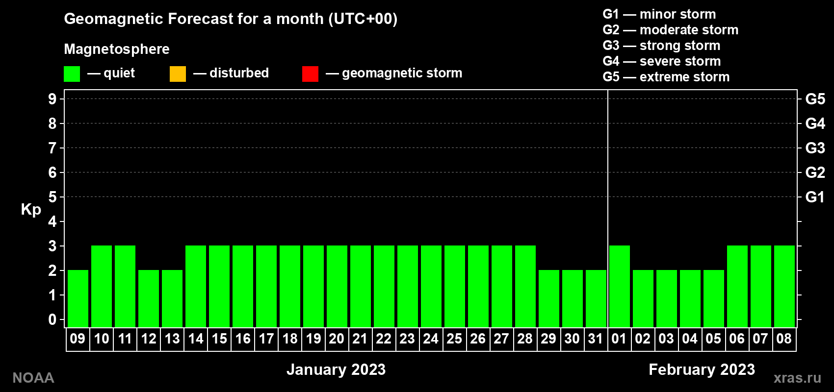 Geomagnetic index Kp forecast for the next month