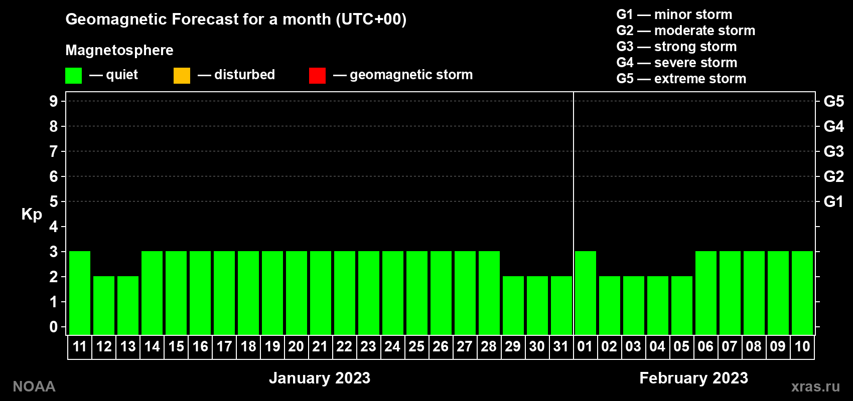 Geomagnetic index Kp forecast for the next month
