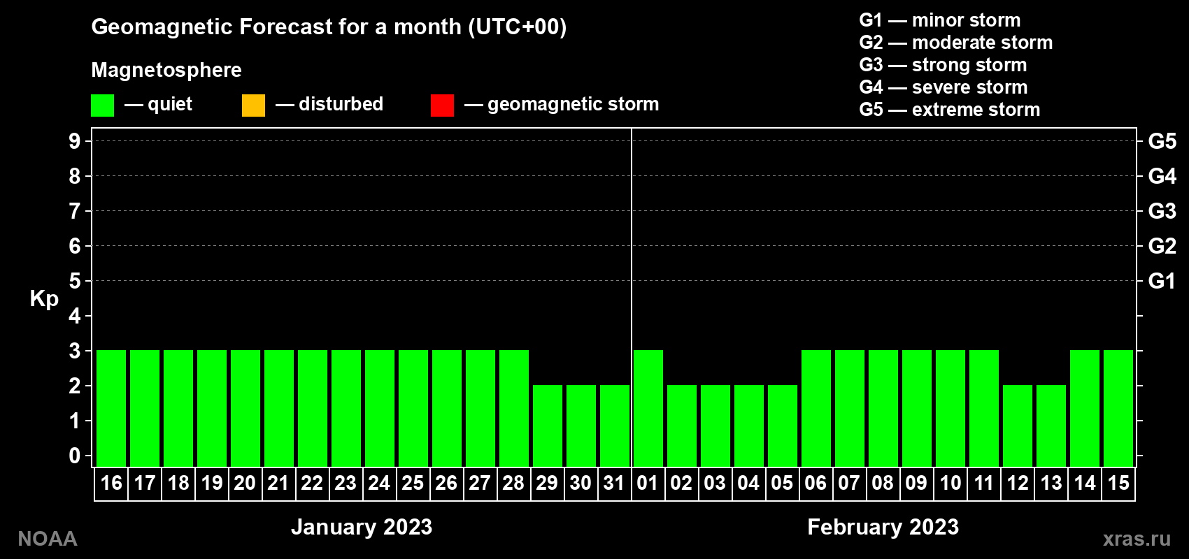 Geomagnetic index Kp forecast for the next month